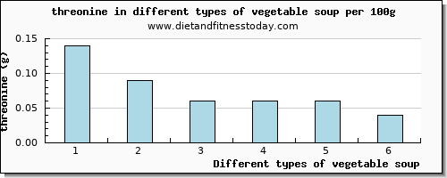 vegetable soup threonine per 100g